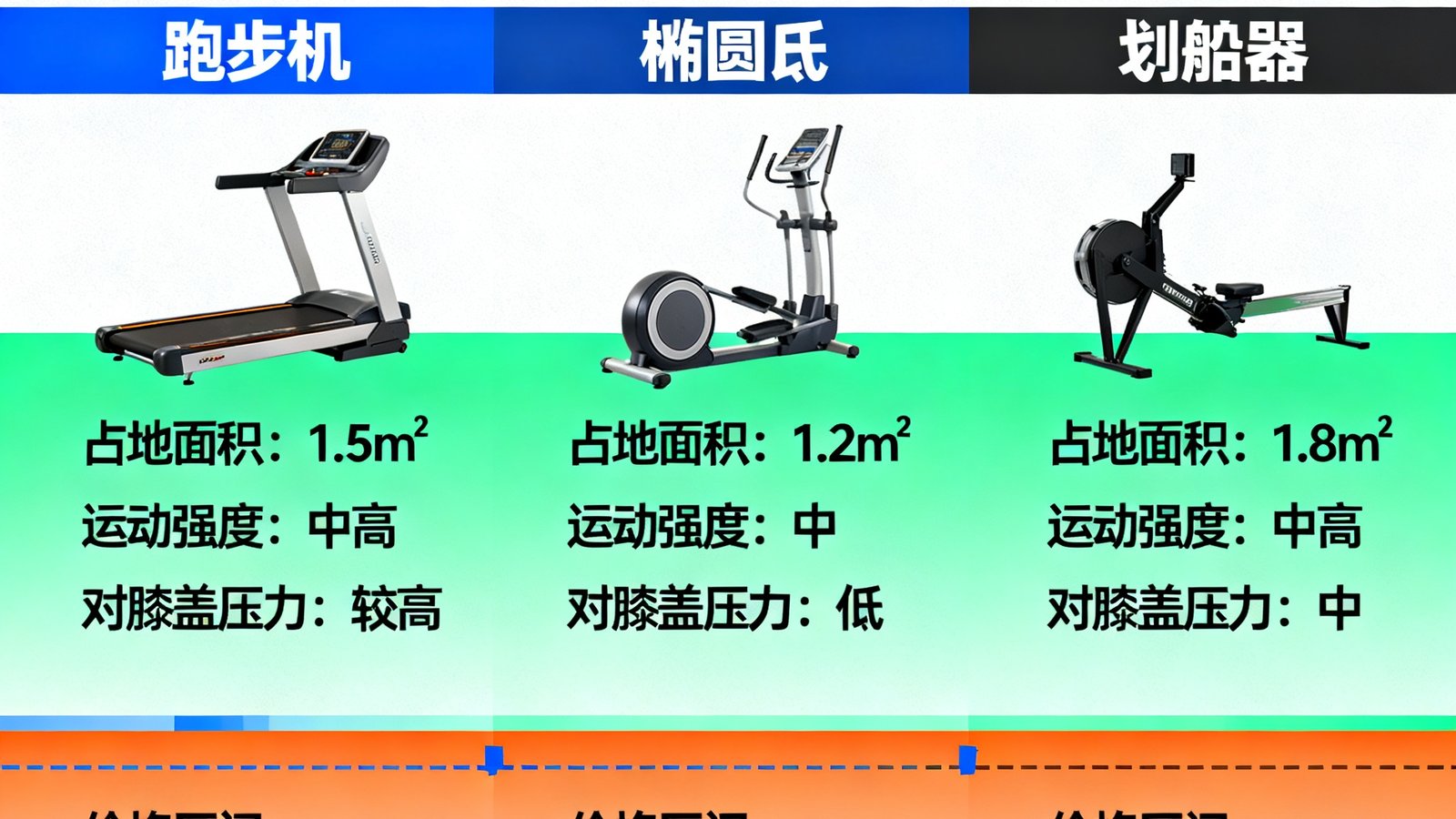 多种健身设备对比图表，包含跑步机、椭圆机、划船器的关键参数横向比较